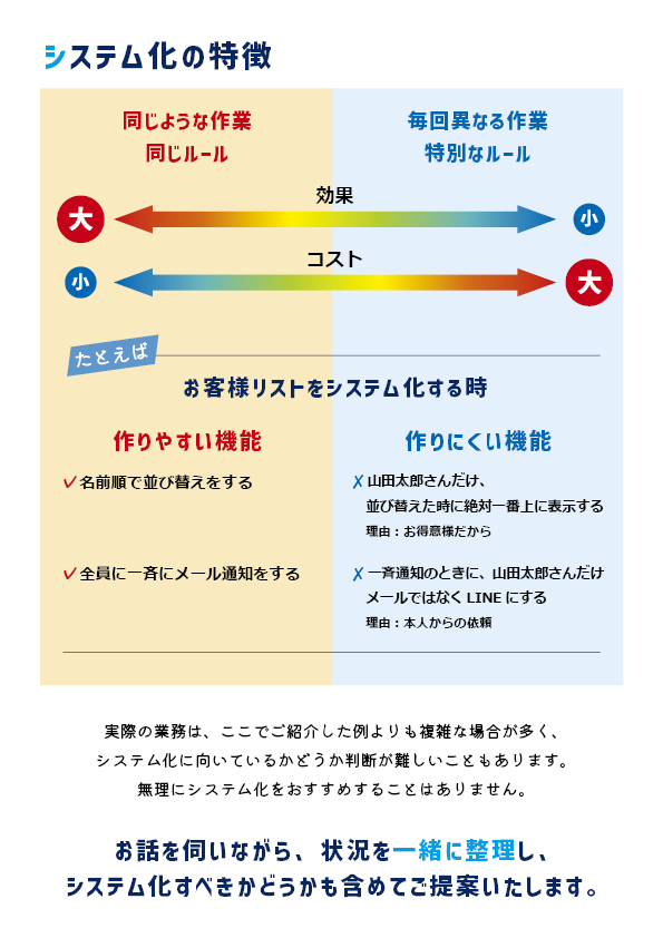 システム化についての説明画像2